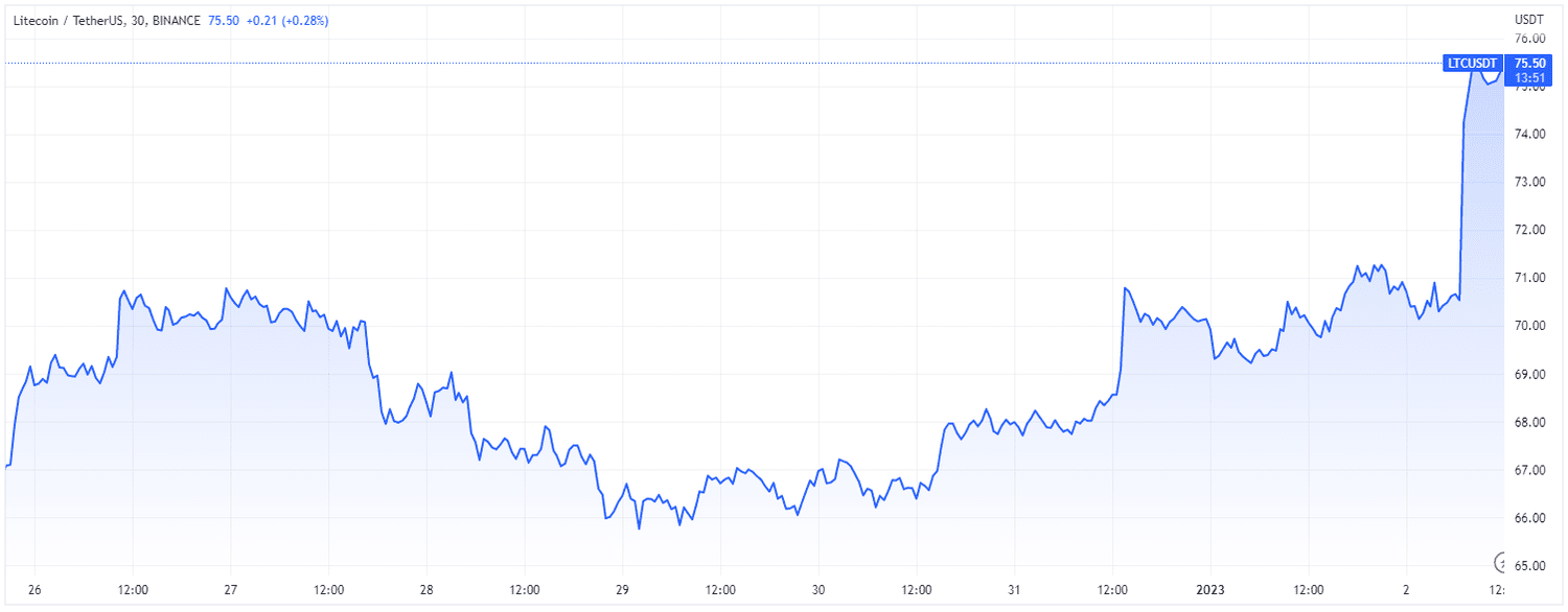 Litecoin (TradingView)