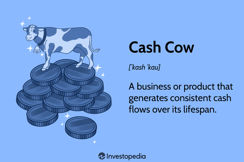 Cash Cow: A business or product that generates consistent cash flows over its lifespan.