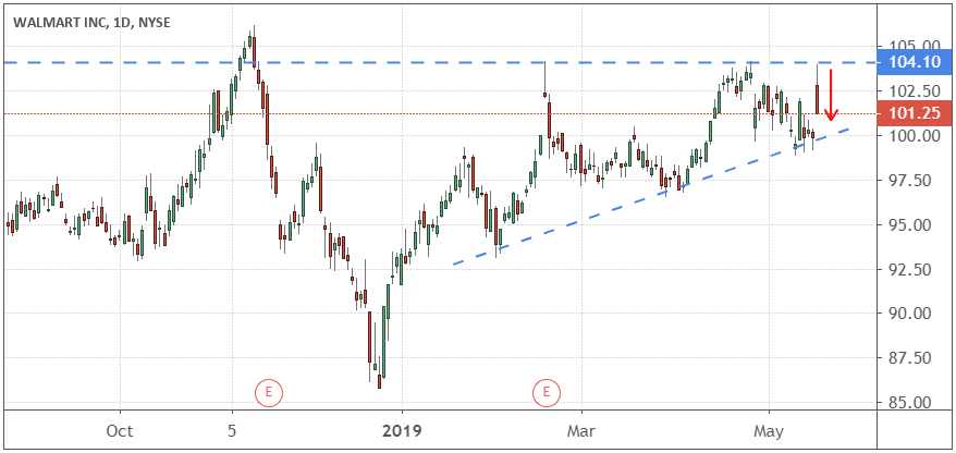 Performance of Walmart Inc. (WMT)