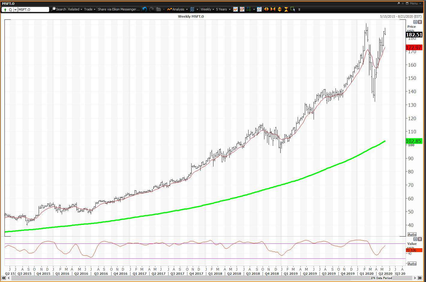 Daily chart showing the share price performance of Microsoft Corporation (MSFT)