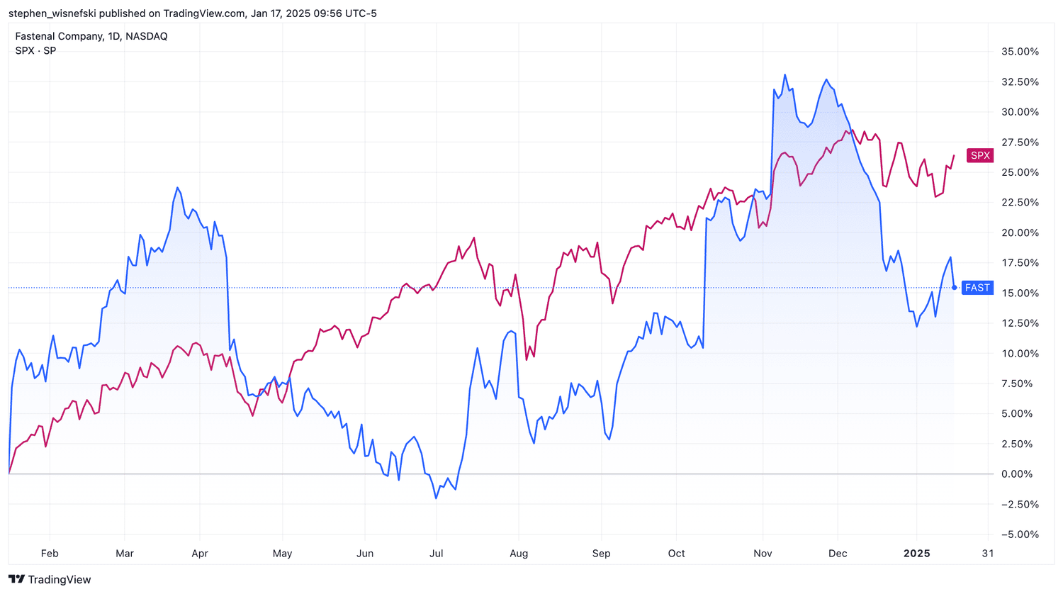 Fastenal vs S&P 500 over past 12 months