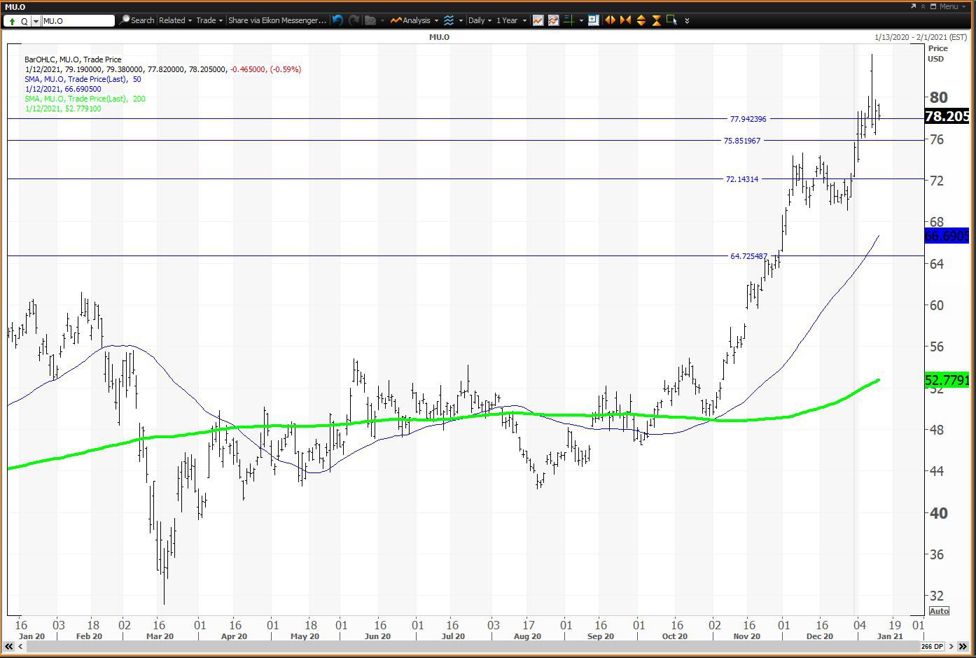 Daily chart showing the share price performance of Micron Technology, Inc. (MU)