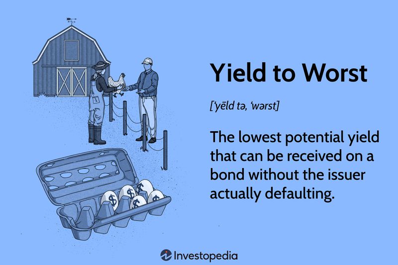 Yield to Worst: The lowest potential yield that can be received on a bond without the issuer actually defaulting.