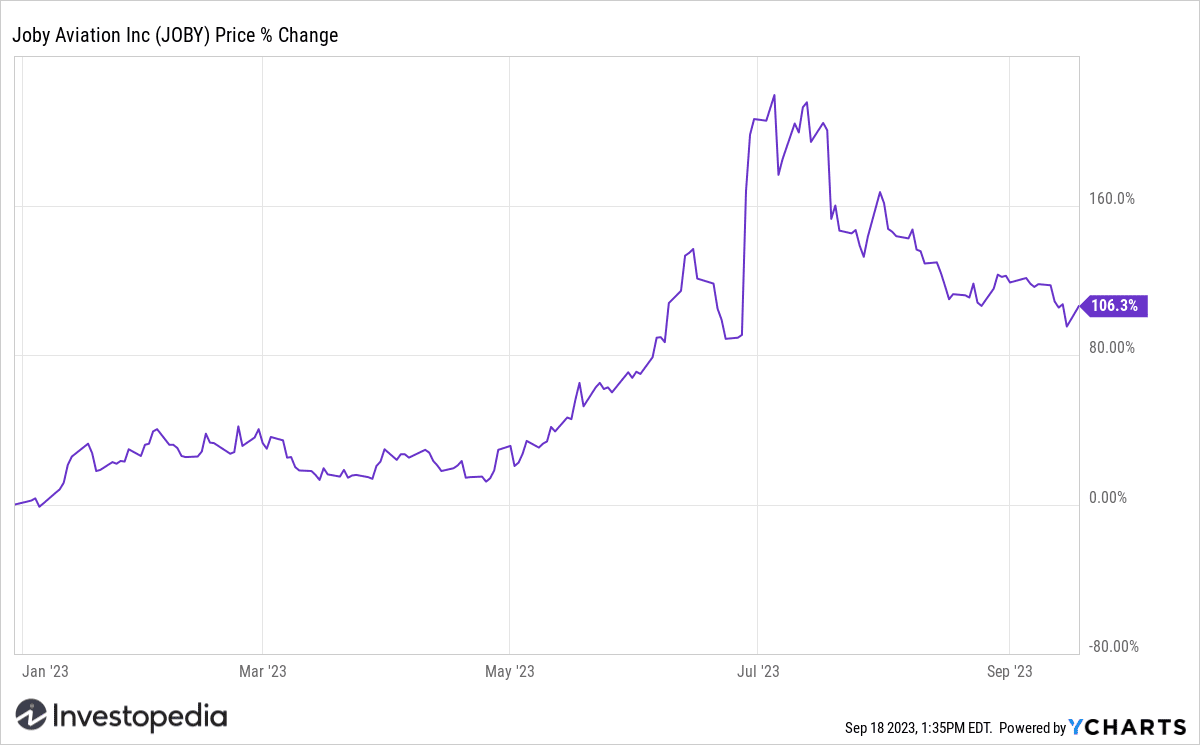 Joby Aviation (JOBY) YTD Return