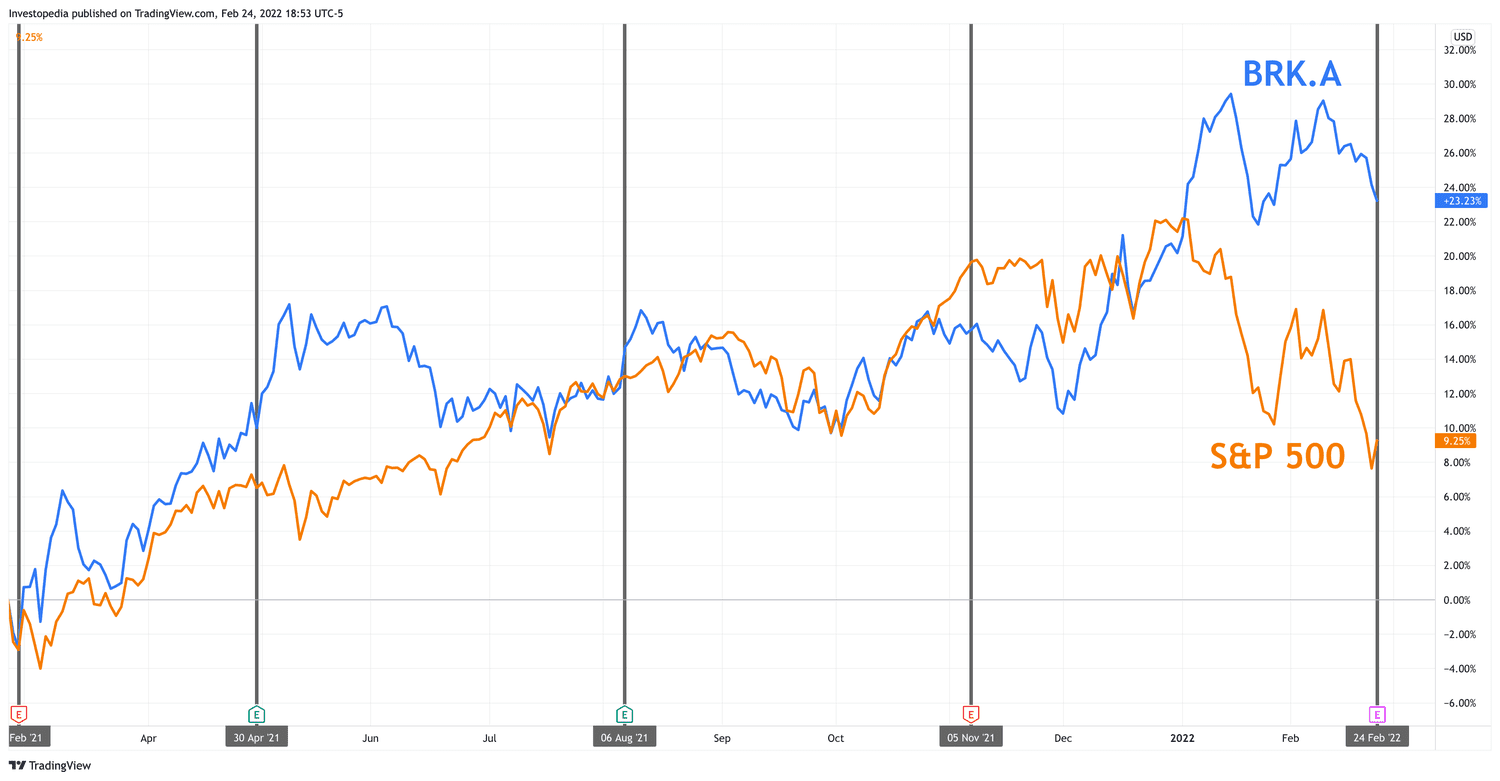 One Year Total Return for S&P 500 and Berkshire Hathaway