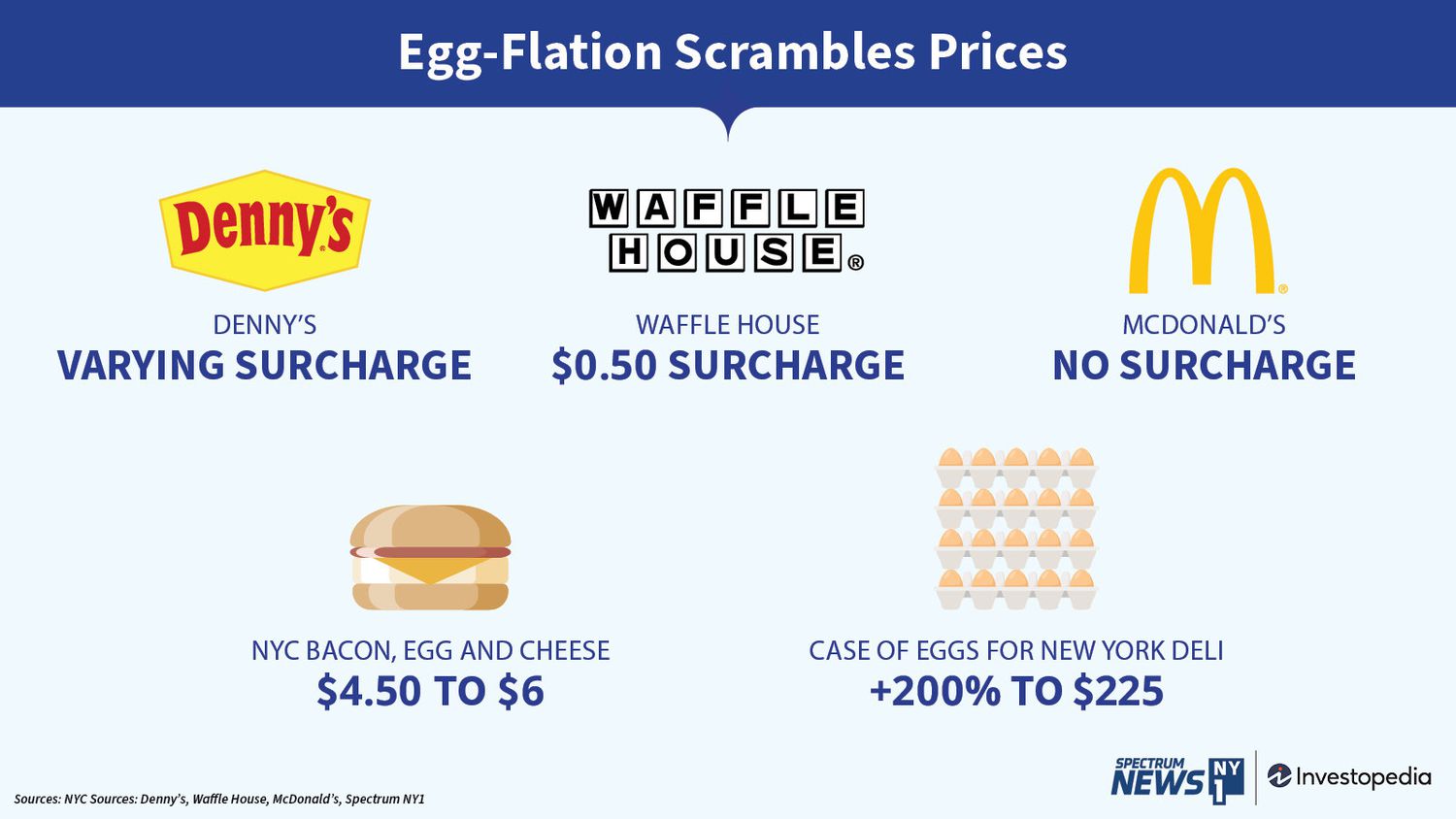 Egg-flation Scrambles Prices