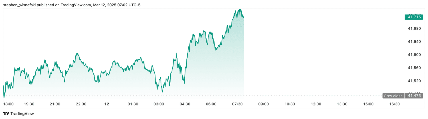 DJIA futures - March 12, 2025