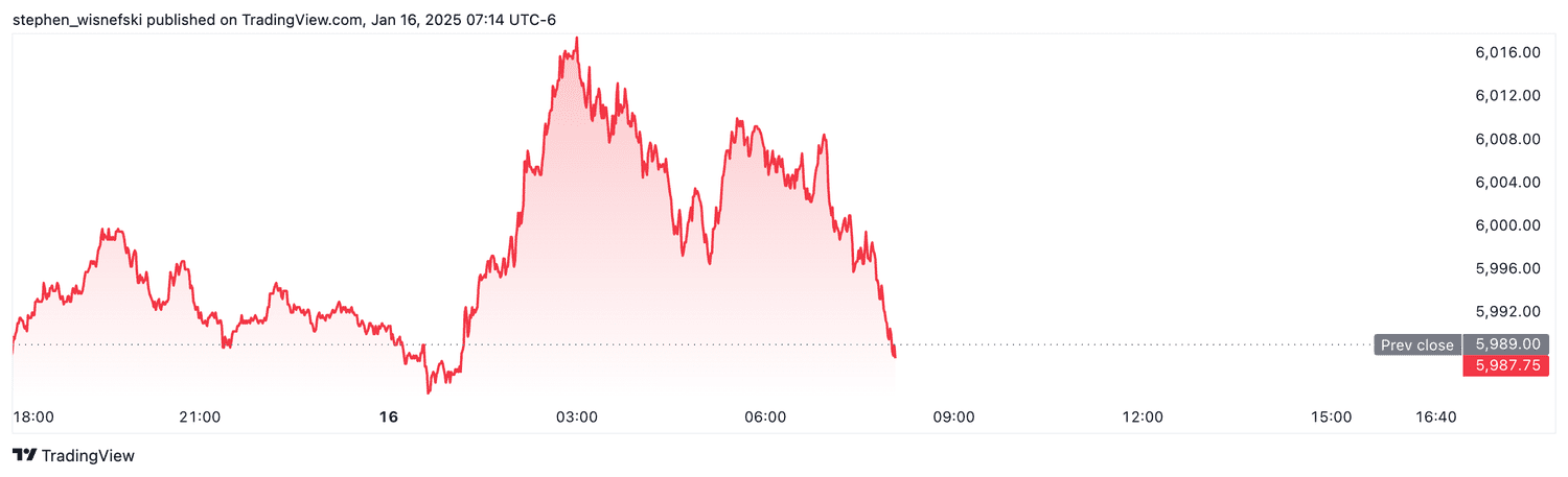 S&P 500 futures - Jan. 16, 2025