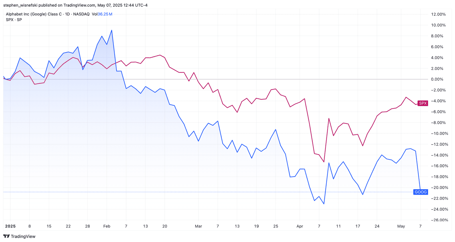 Alphabet (GOOG) versus S&P 500 YTD chart