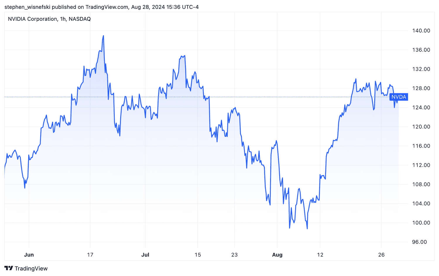 Nvidia stock price chart YTD