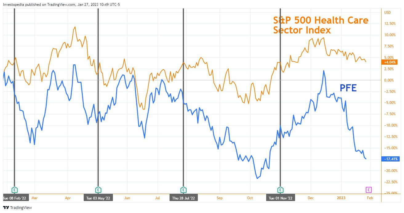 Pfizer Share Price vs. S&P 500 Health Care Sector Index, Past Year