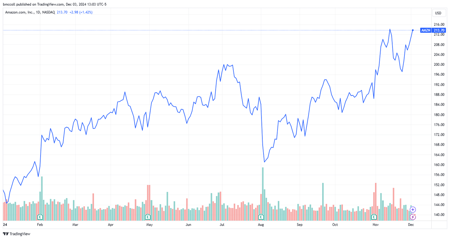 AMZN
