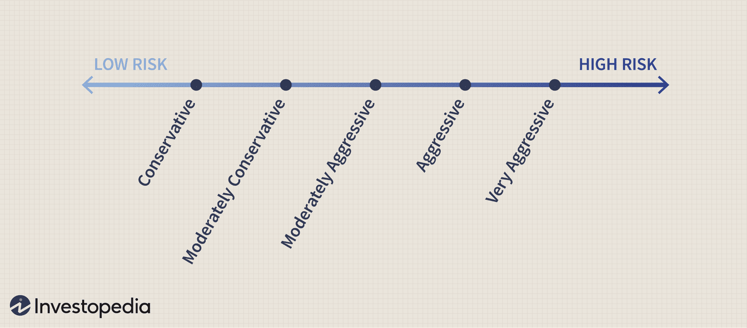 Risk spectrum with labels low risk to high risk showing conservative to very aggressive investment styles