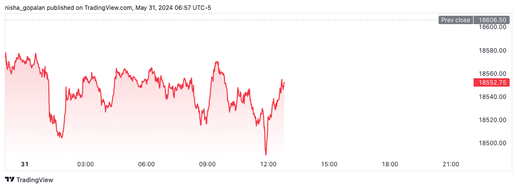 Nasdaq futures (May 31st, 2024).