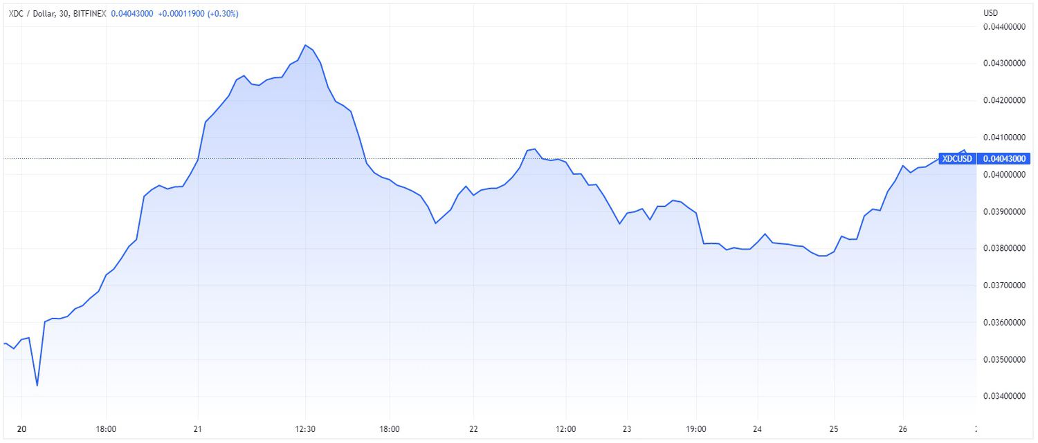 XDC Price: TradingView