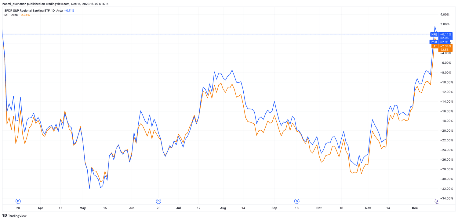SPDR S&P Regional Banking ETF and iShares U.S. Regional Banks ETF movement from March 9, to Dec. 15.