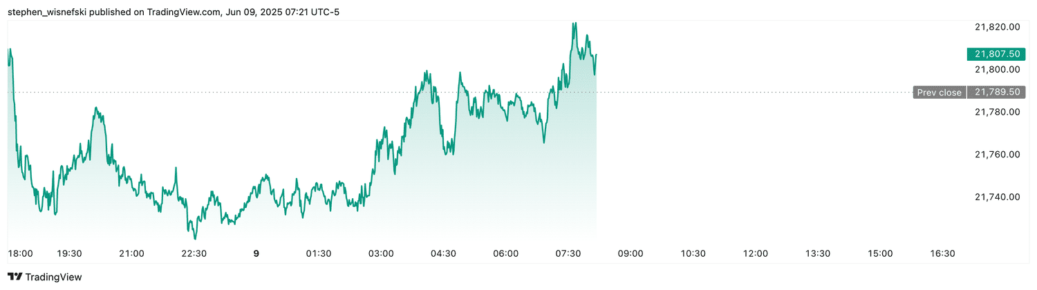 Nasdaq 100 futures - June 9, 2025