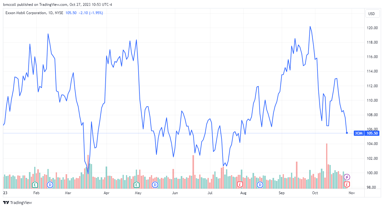 XOM year-to-date share performance