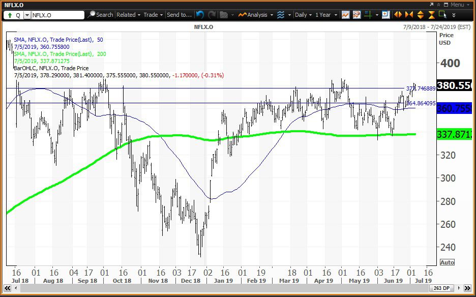 Daily chart showing the share price performance of Netflix, Inc. (NFLX)