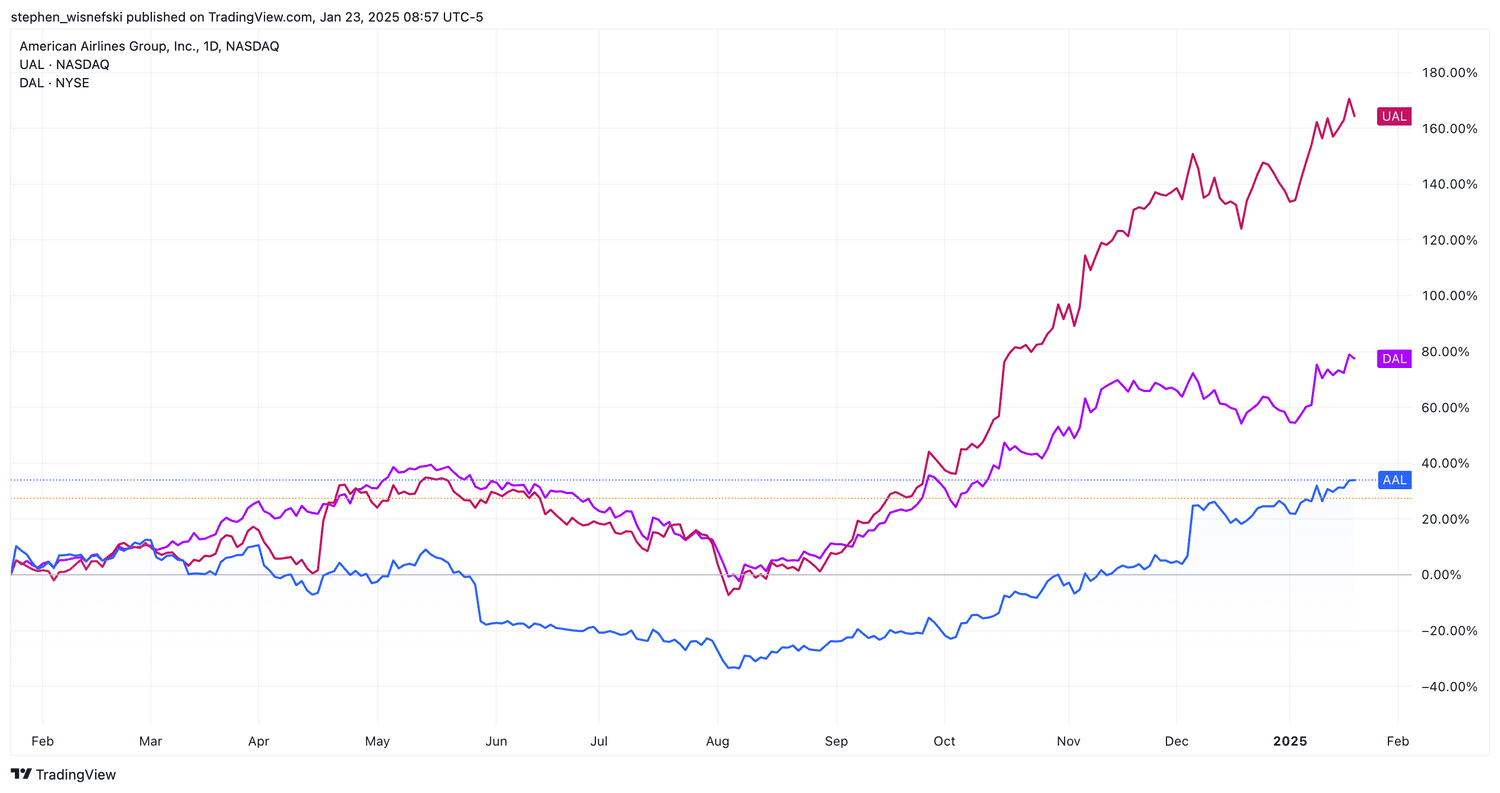 AAL vs UAL vs DAL over the past 12 months