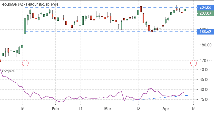 Performance of The Goldman Sachs Group, Inc. (GS)