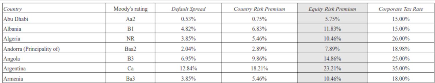 Country Risk Premium Information