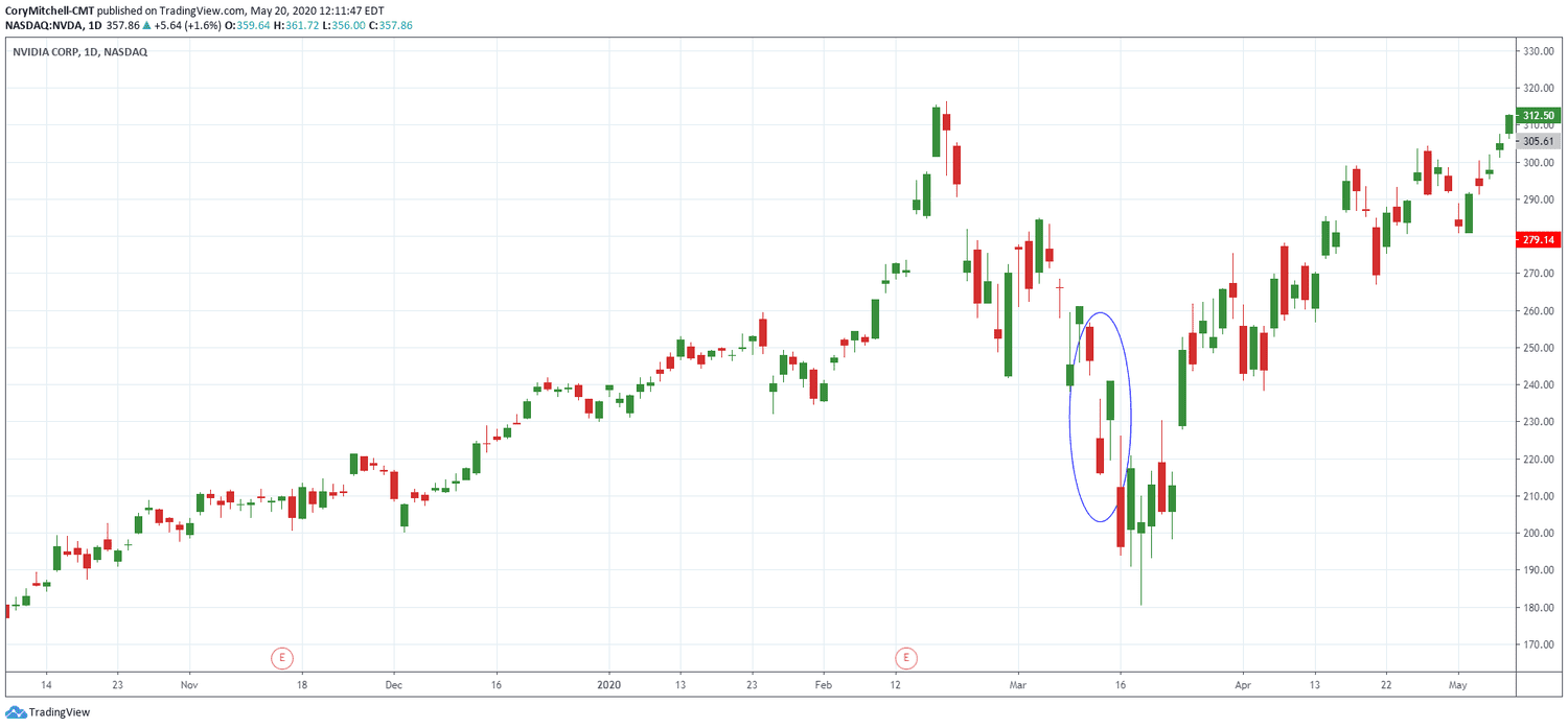 Downside Tasuki Gap on NVDA daily chart