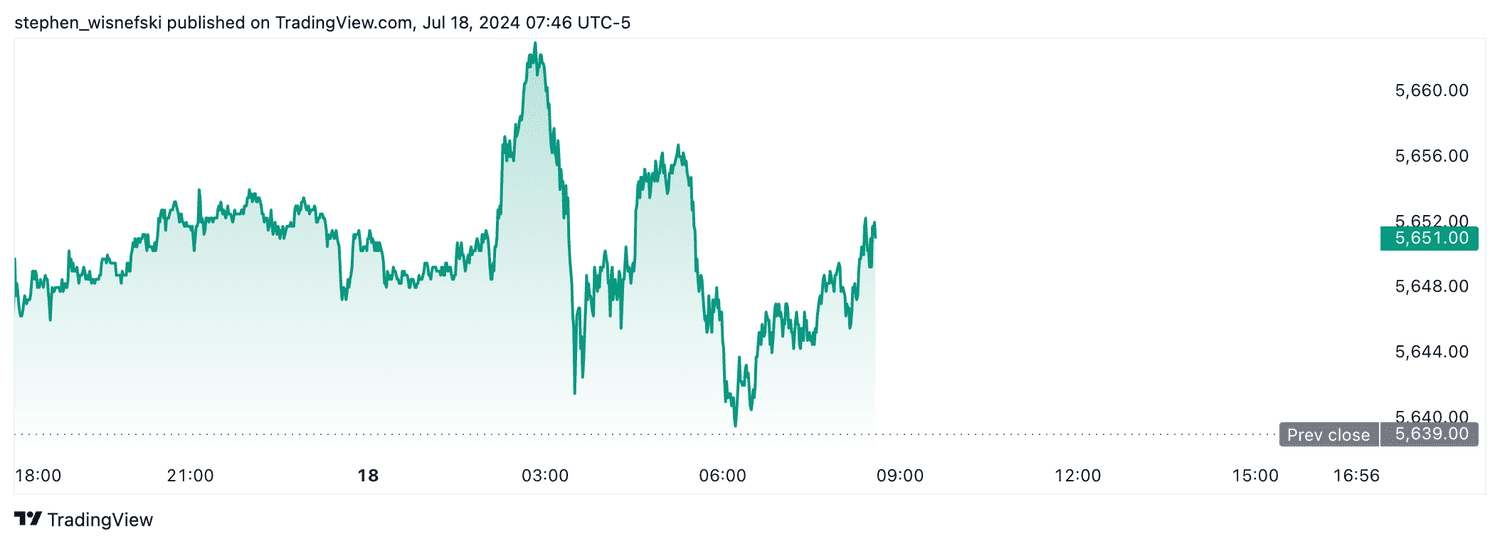 S&P 500 futures - July 18, 2024
