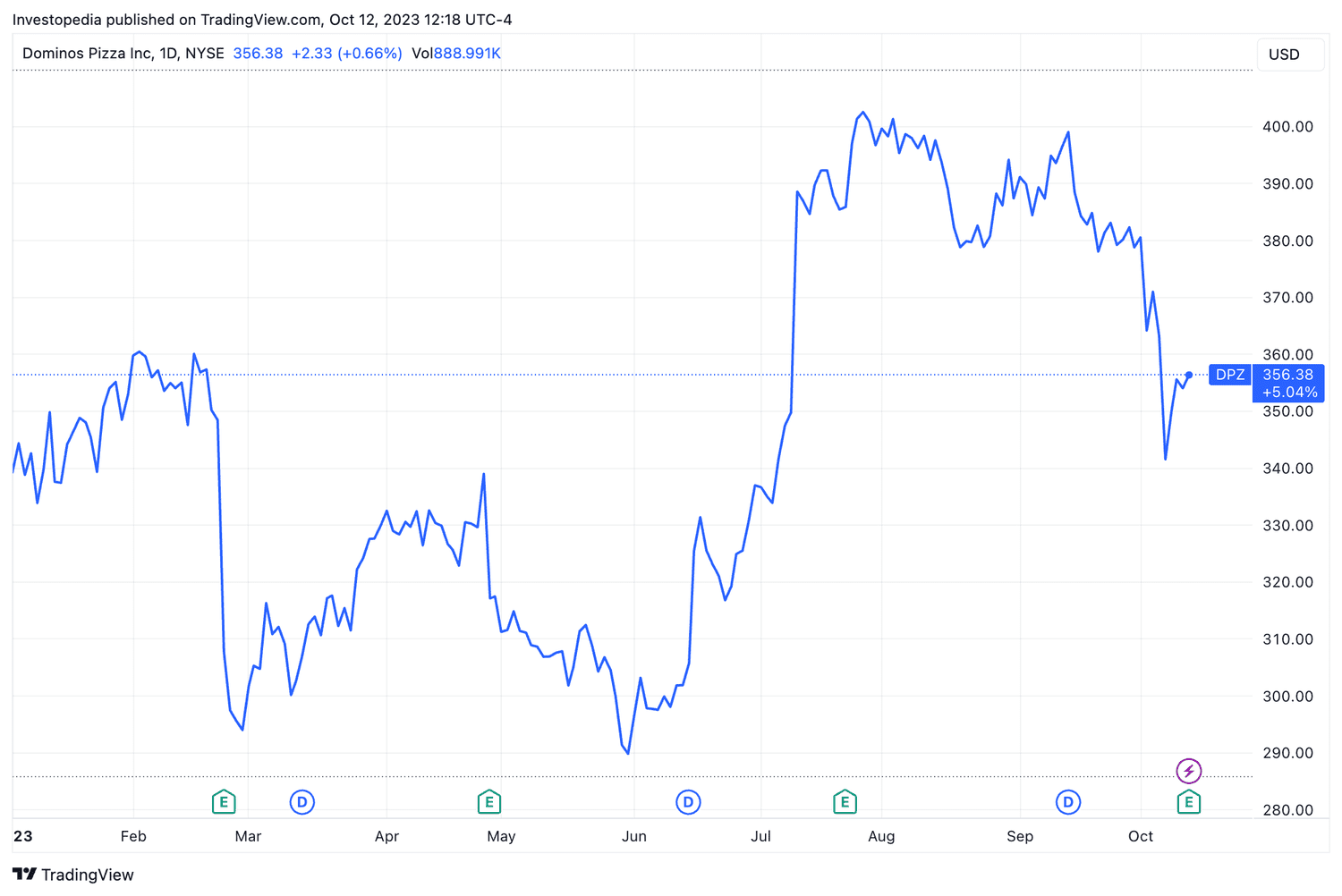 Dominos Pizza (DPZ) YTD Return