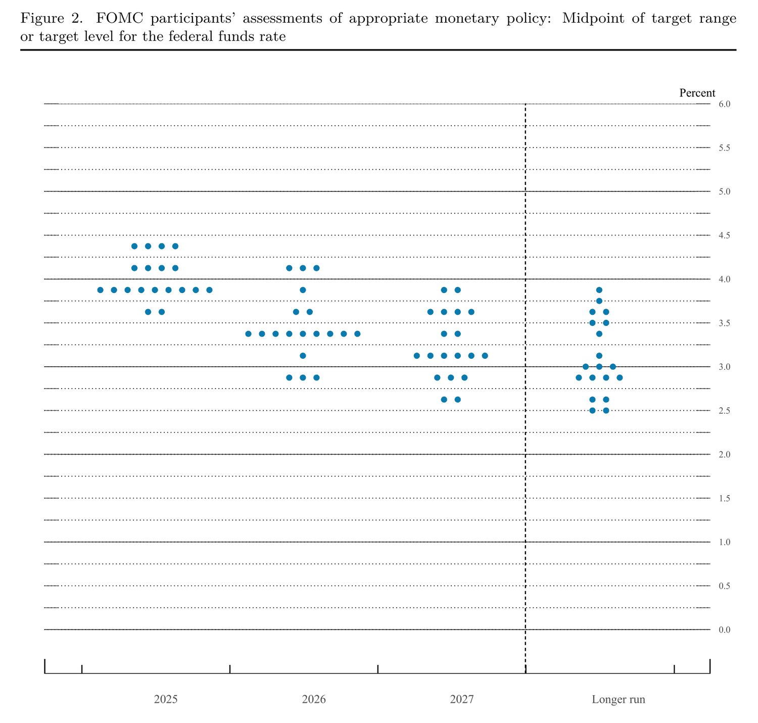 Federal Reserve dot plot released March 2025.