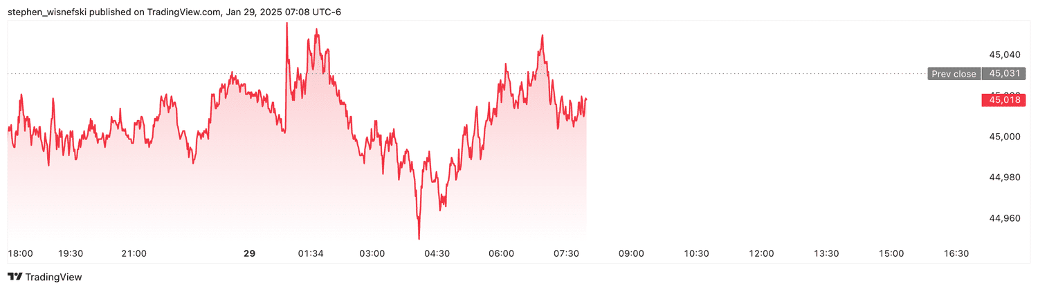 DJIA futures - Jan. 29, 2025