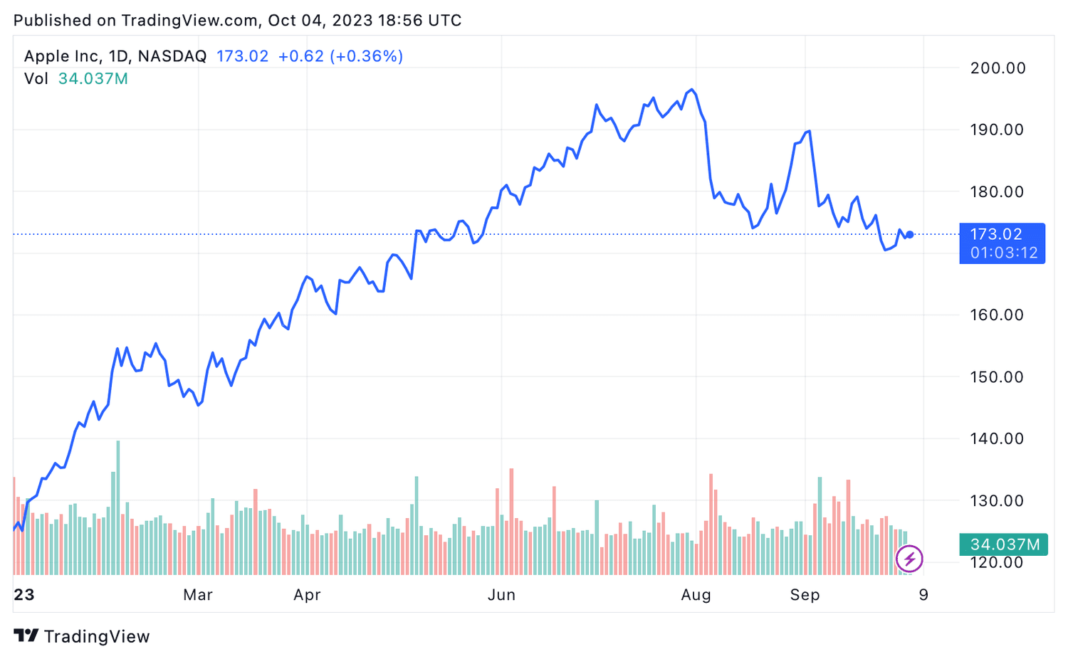 AAPL