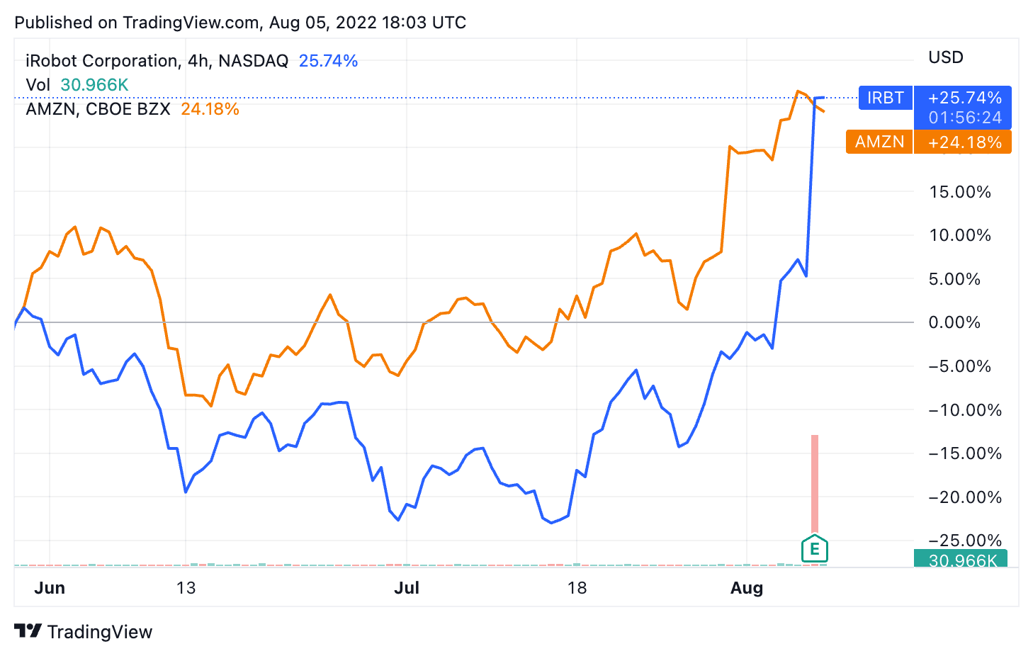 IRBT, AMZN