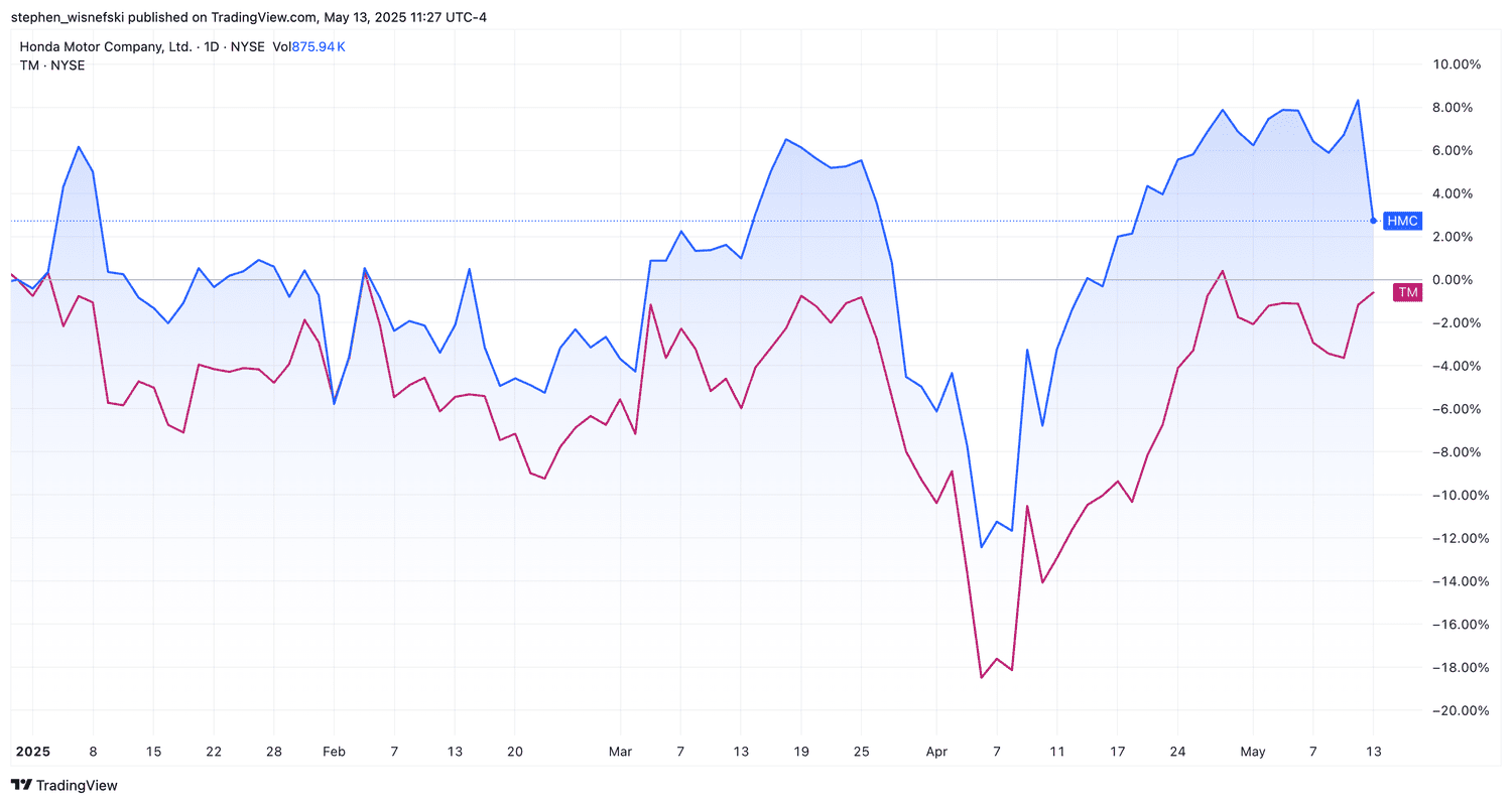 Honda vs Toyota ADR performance chart YTD