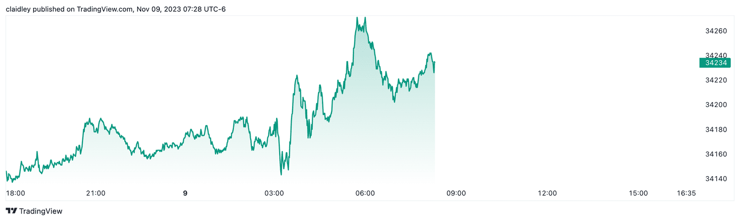 Dow futures (Nov. 9, 2023)