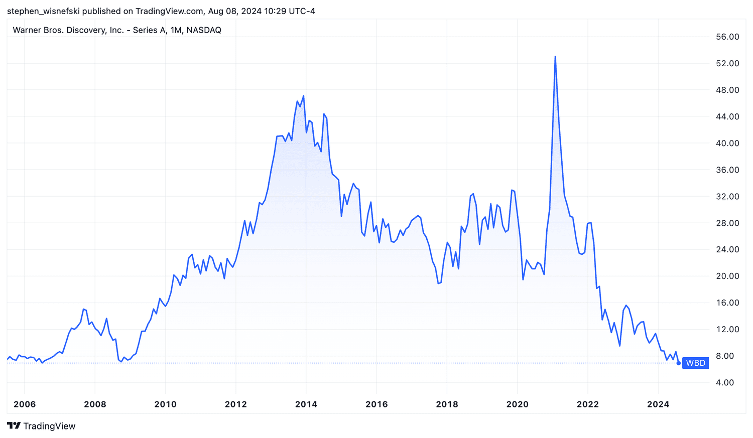 Warner Bros. Discovery stock price chart