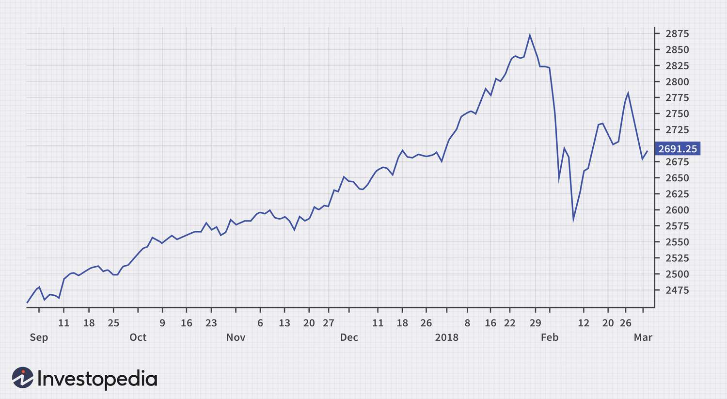 Example of a Line Chart