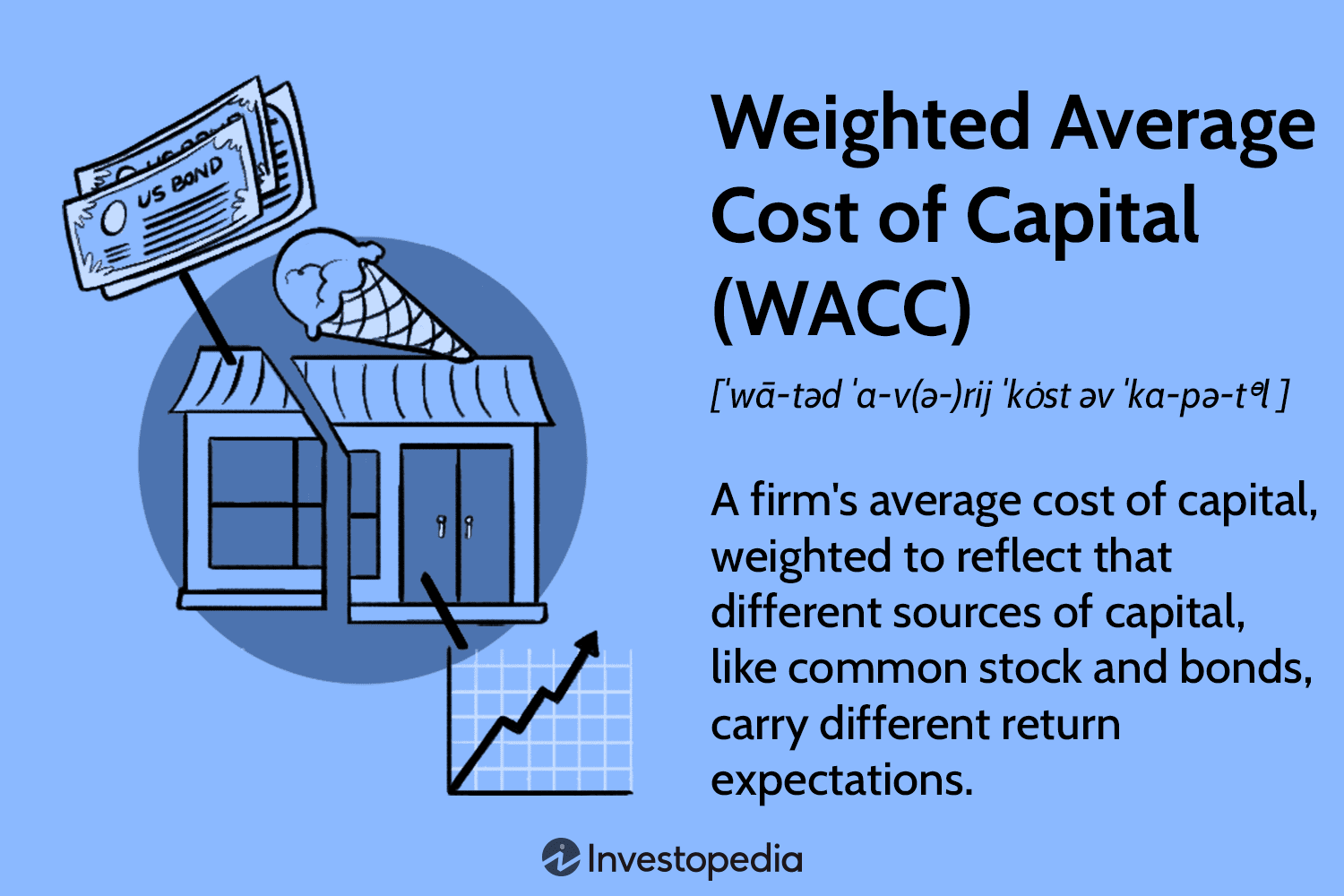 Weighted Average Cost of Capital (WACC)