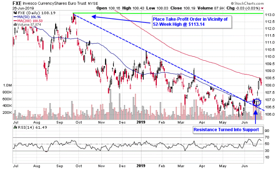 Chart depicting the share price of the Invesco CurrencyShares Euro Currency Trust (FXE)