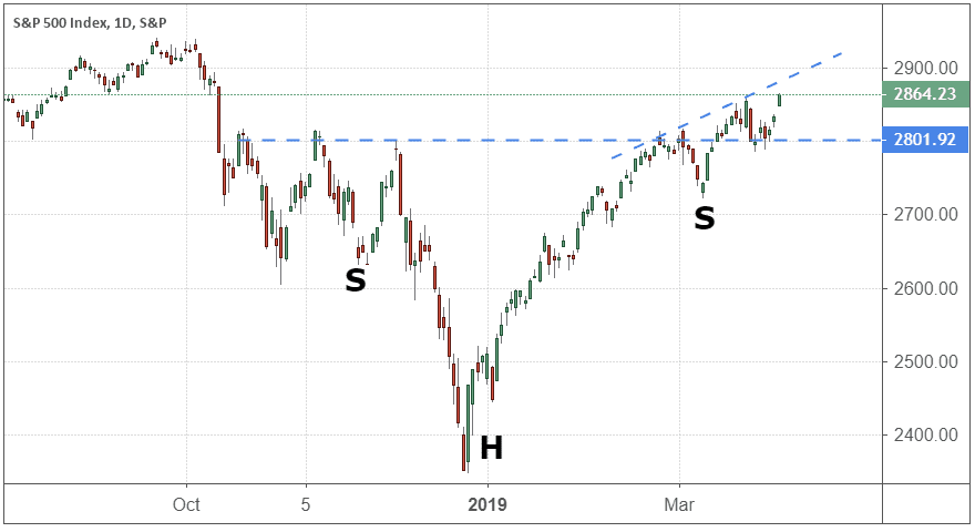 Performance of the S&P 500 Index