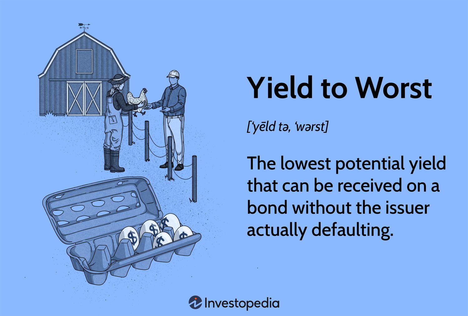 Yield to Worst: The lowest potential yield that can be received on a bond without the issuer actually defaulting.