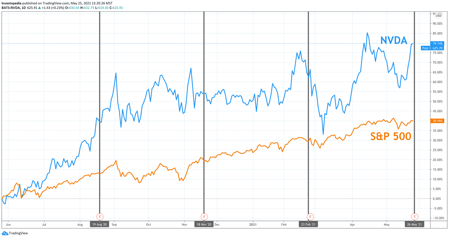 One Year Total Return for S&P 500 and Nvidia