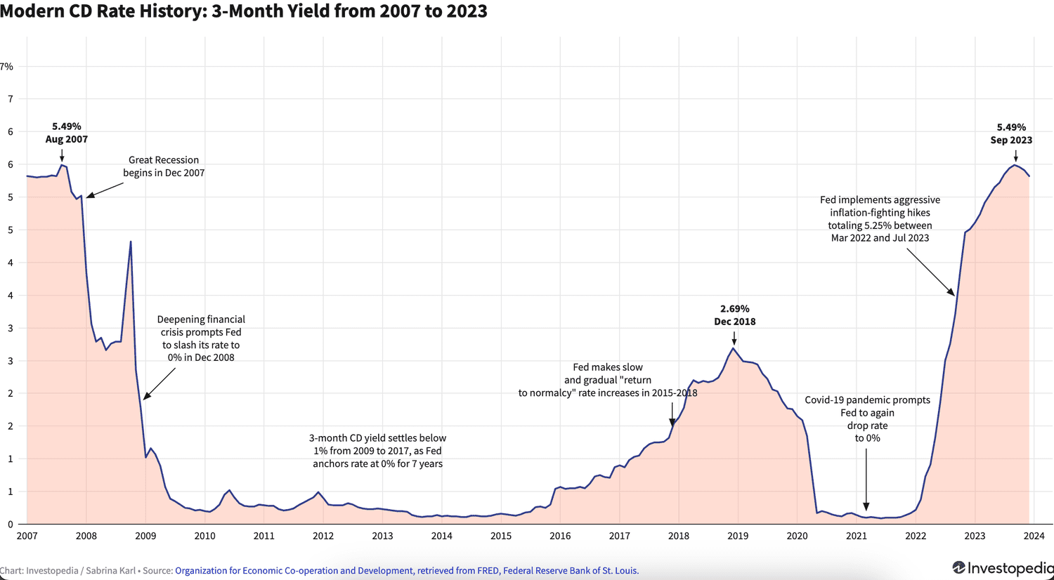 A chart depicts three-month yields on CD rates from January 2007 to December 2023.