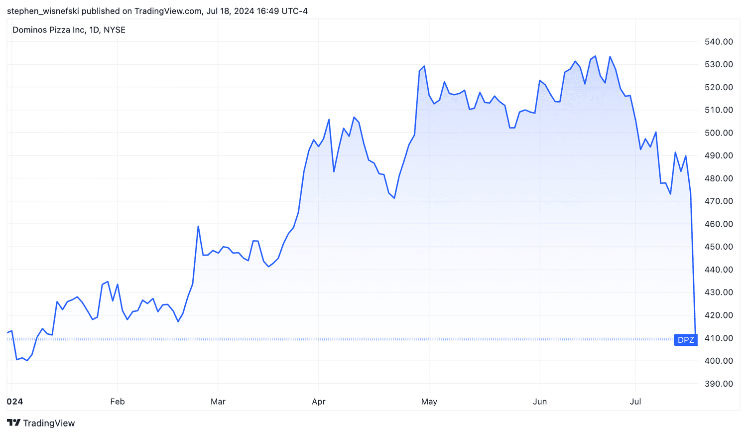 Domino's share price chart YTD