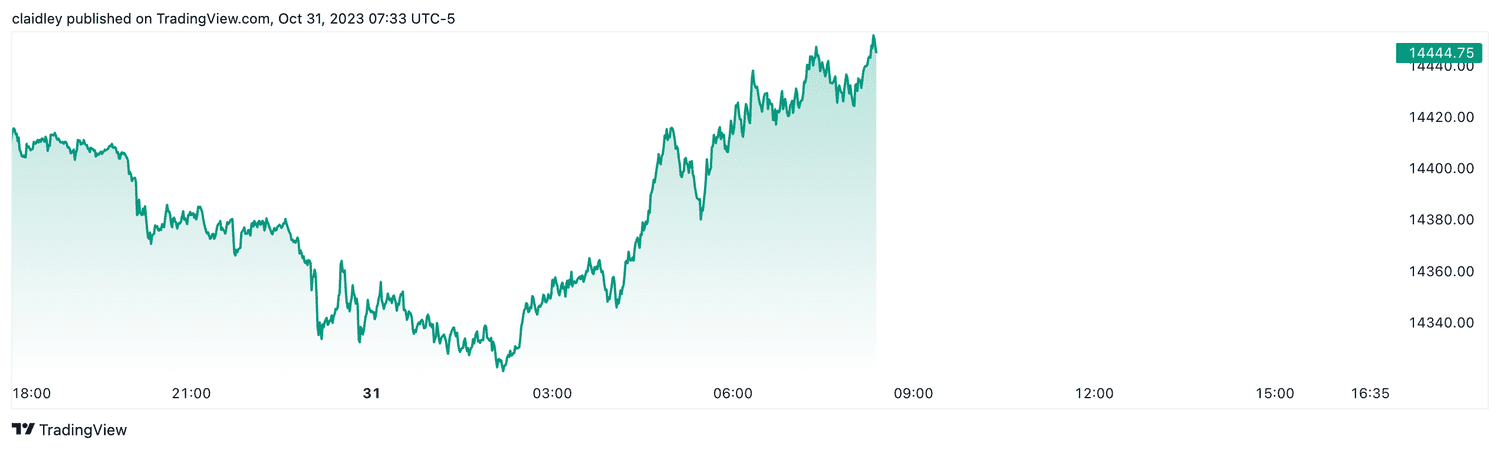 Nasdaq 100 futures (Oct. 31, 2023)