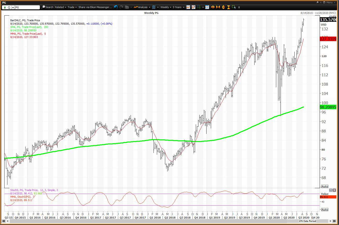 Weekly chart showing the share price performance of The Procter & Gamble Company (PG)