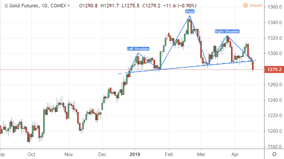 Performance of gold futures