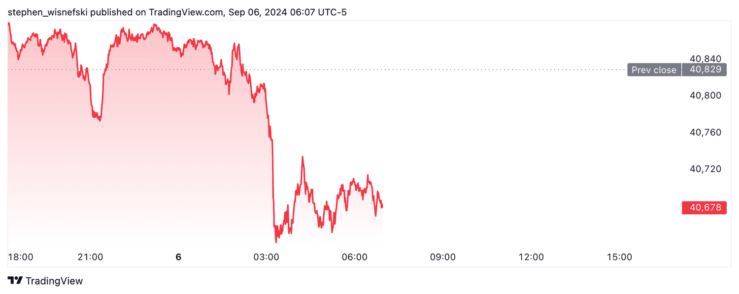 DJIA futures - September 6, 2024