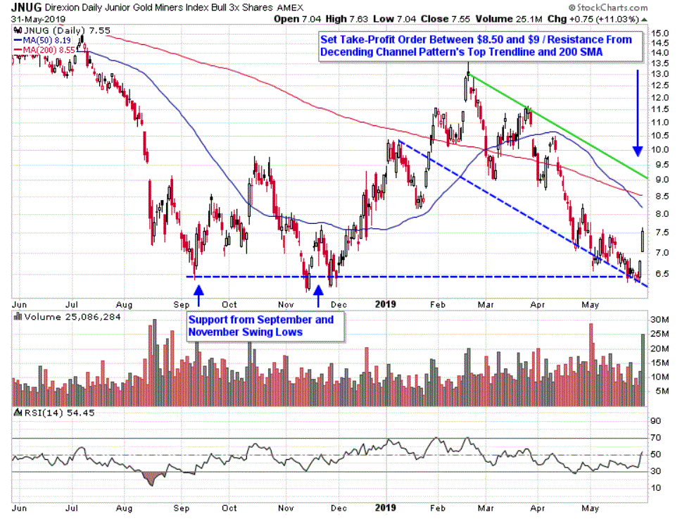Chart depicting the share price of the Direxion Daily Junior Gold Miners Index Bull 3X Shares (JNUG)