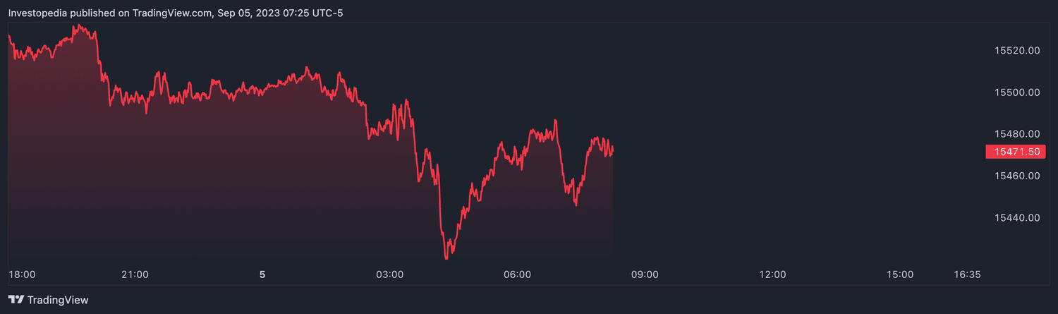 Nasdaq 100 futures (Sept. 5, 2023)